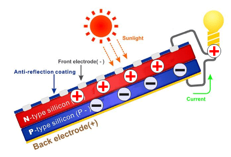 fotonaponski efektom photovoltaic-effect