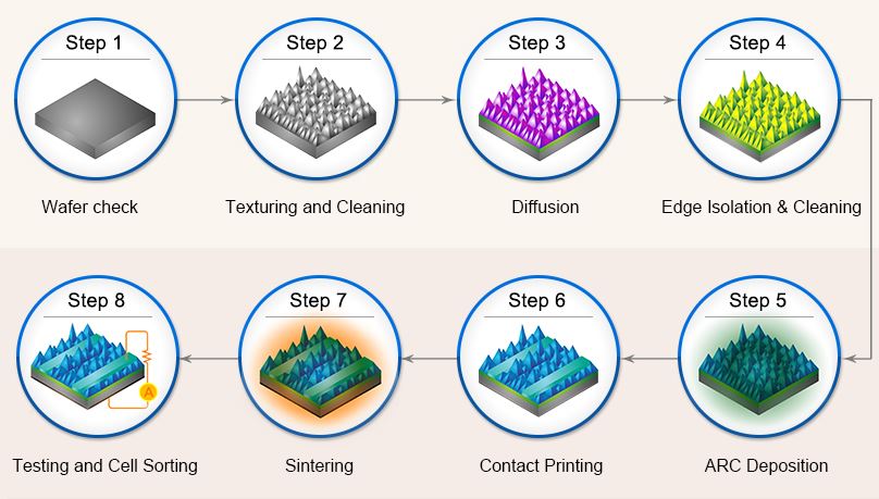 solar cell production process flow