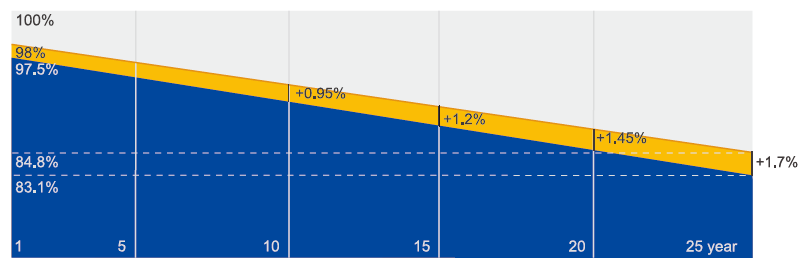 Performance warranty