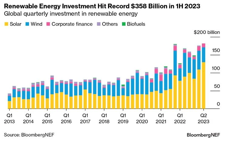 2023H1 Solar investment USD 239 Billion