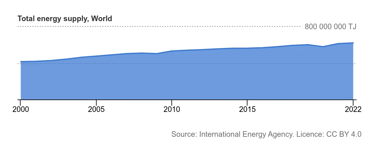 International Energy Agency - Total energy supply World